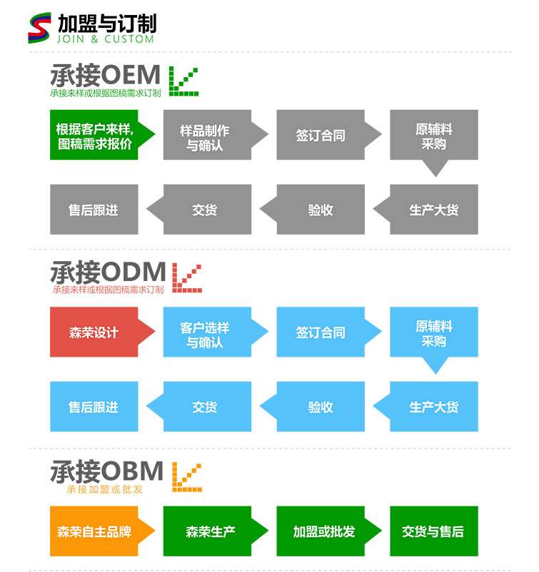 無紡布訂購流程圖